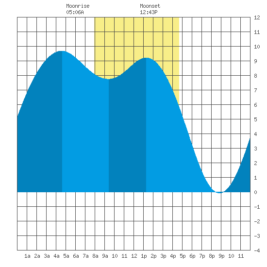 Similk Bay tide chart for Wednesday, January 14, 2026