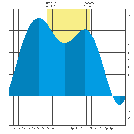 Similk Bay tide chart for Saturday, January 17, 2026