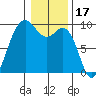 Similk Bay tide chart for Saturday, January 17, 2026