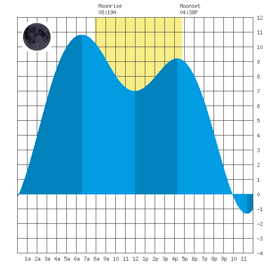 Similk Bay tide chart for Sunday, January 18, 2026
