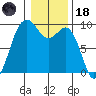 Similk Bay tide chart for Sunday, January 18, 2026