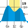 Similk Bay tide chart for Monday, January 19, 2026