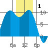 Similk Bay tide chart for Thursday, January 1, 2026