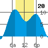 Similk Bay tide chart for Tuesday, January 20, 2026
