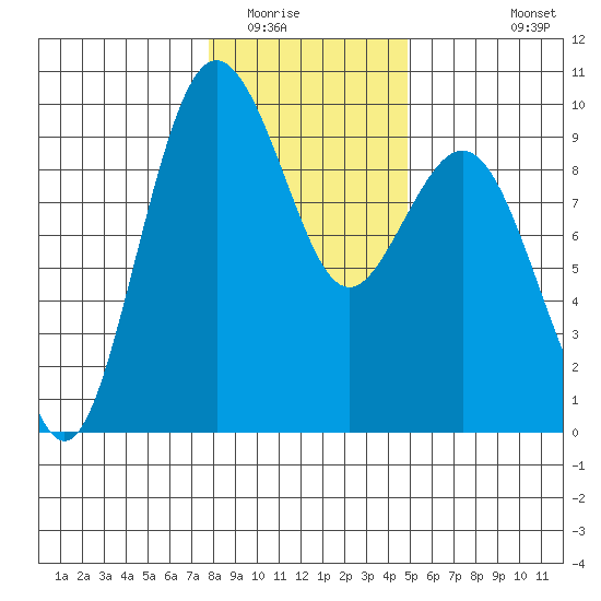 Similk Bay tide chart for Thursday, January 22, 2026
