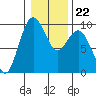 Similk Bay tide chart for Thursday, January 22, 2026