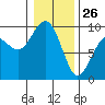 Similk Bay tide chart for Monday, January 26, 2026