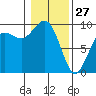 Similk Bay tide chart for Tuesday, January 27, 2026