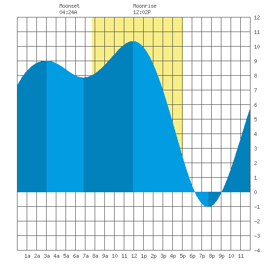 Similk Bay tide chart for Wednesday, January 28, 2026