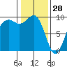 Similk Bay tide chart for Wednesday, January 28, 2026