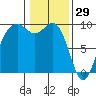 Similk Bay tide chart for Thursday, January 29, 2026