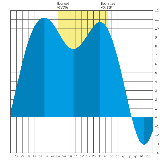 Similk Bay tide chart for Friday, January 2, 2026