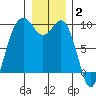 Similk Bay tide chart for Friday, January 2, 2026