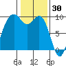 Similk Bay tide chart for Friday, January 30, 2026