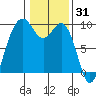 Similk Bay tide chart for Saturday, January 31, 2026