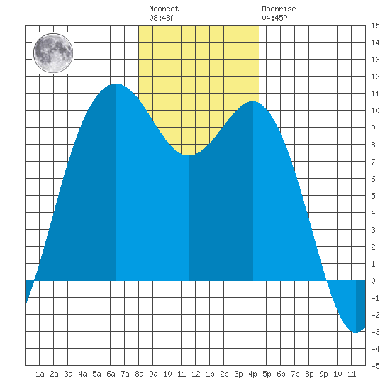 Similk Bay tide chart for Saturday, January 3, 2026