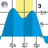 Similk Bay tide chart for Saturday, January 3, 2026