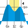 Similk Bay tide chart for Sunday, January 4, 2026