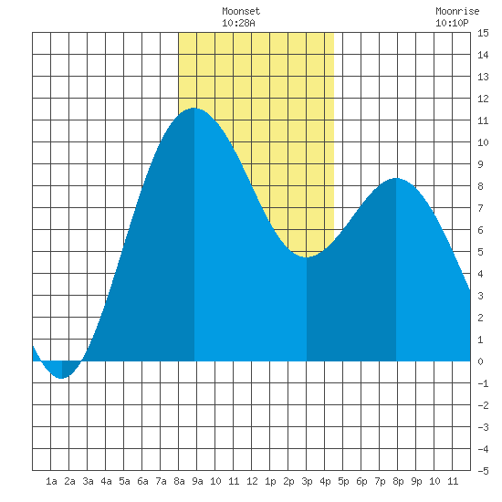 Similk Bay tide chart for Wednesday, January 7, 2026