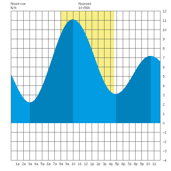 Similk Bay tide chart for Friday, January 9, 2026
