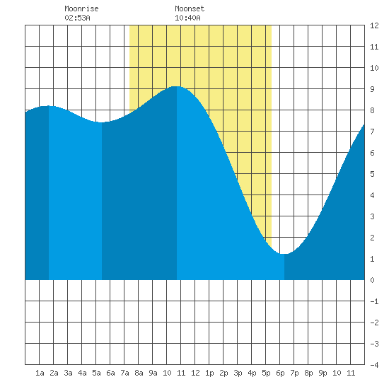 Similk Bay tide chart for Tuesday, February 10, 2026