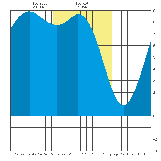 Similk Bay tide chart for Wednesday, February 11, 2026
