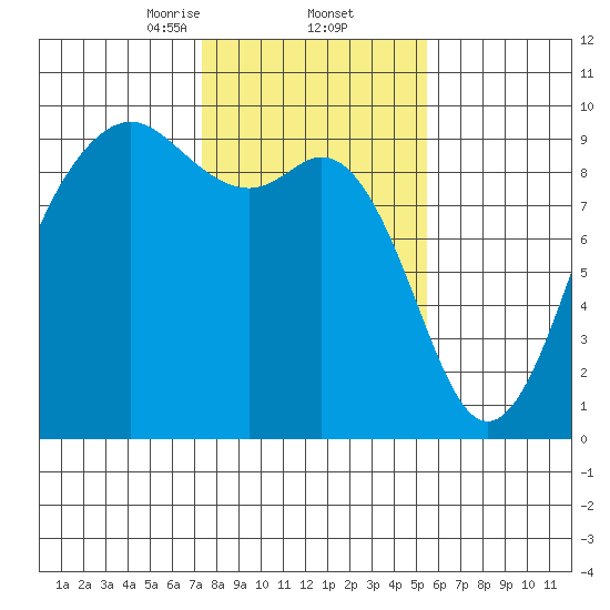 Similk Bay tide chart for Thursday, February 12, 2026