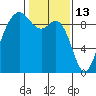 Similk Bay tide chart for Friday, February 13, 2026