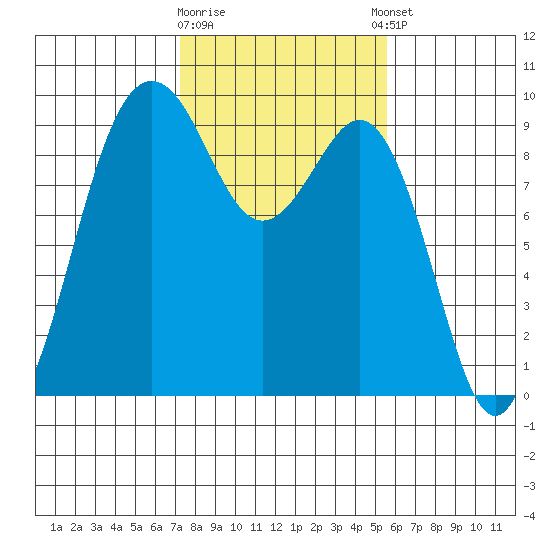 Similk Bay tide chart for Monday, February 16, 2026