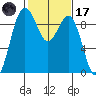 Similk Bay tide chart for Tuesday, February 17, 2026