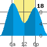 Similk Bay tide chart for Wednesday, February 18, 2026