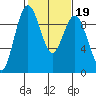 Similk Bay tide chart for Thursday, February 19, 2026