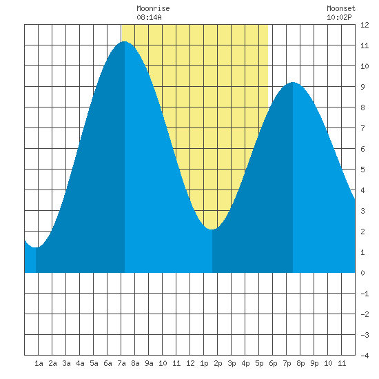 Similk Bay tide chart for Friday, February 20, 2026