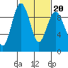 Similk Bay tide chart for Friday, February 20, 2026