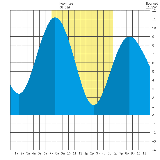 Similk Bay tide chart for Saturday, February 21, 2026