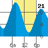 Similk Bay tide chart for Saturday, February 21, 2026