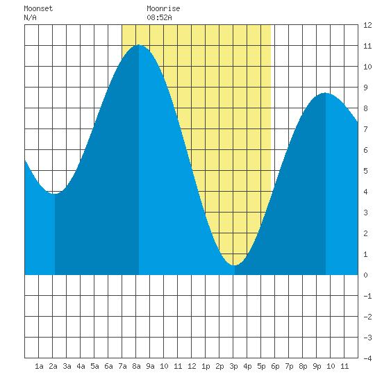 Similk Bay tide chart for Sunday, February 22, 2026