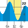 Similk Bay tide chart for Sunday, February 22, 2026