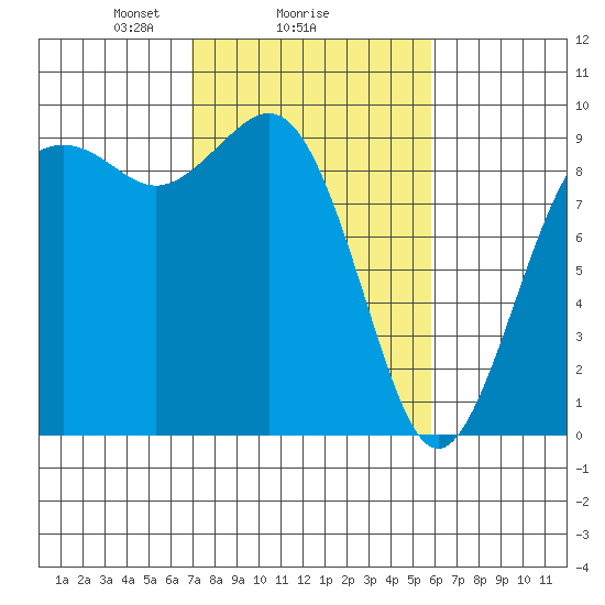 Similk Bay tide chart for Wednesday, February 25, 2026