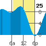 Similk Bay tide chart for Wednesday, February 25, 2026