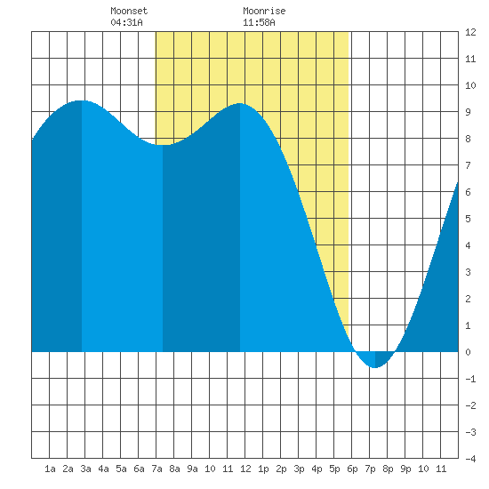 Similk Bay tide chart for Thursday, February 26, 2026