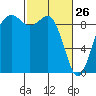 Similk Bay tide chart for Thursday, February 26, 2026