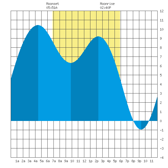 Similk Bay tide chart for Saturday, February 28, 2026
