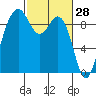 Similk Bay tide chart for Saturday, February 28, 2026