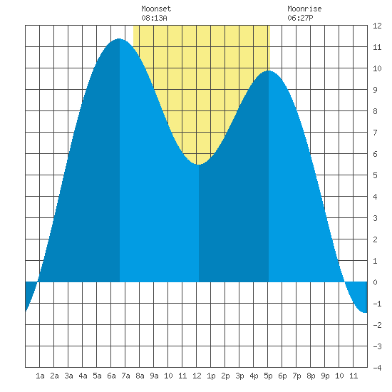 Similk Bay tide chart for Monday, February 2, 2026