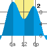 Similk Bay tide chart for Monday, February 2, 2026