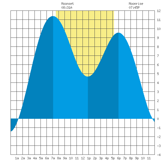 Similk Bay tide chart for Tuesday, February 3, 2026