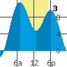 Similk Bay tide chart for Tuesday, February 3, 2026