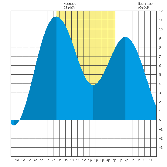 Similk Bay tide chart for Wednesday, February 4, 2026