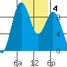Similk Bay tide chart for Wednesday, February 4, 2026